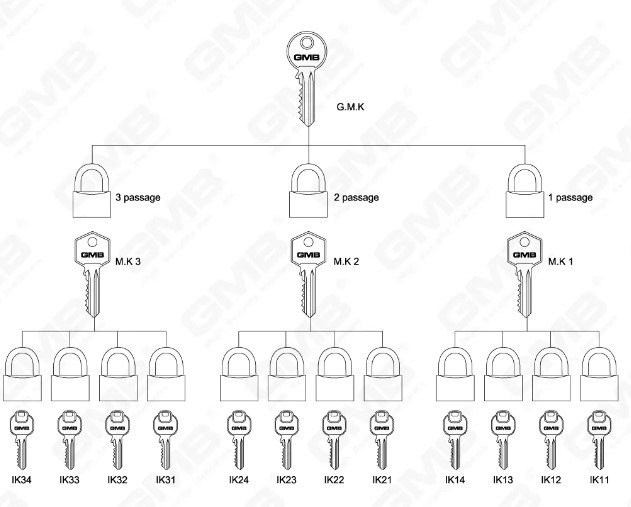 كيفية فتح قفل عندما فقدت المفتاح？