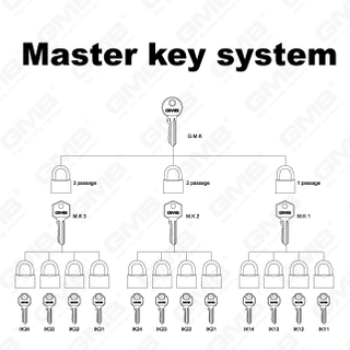 نظام المفتاح الرئيسي